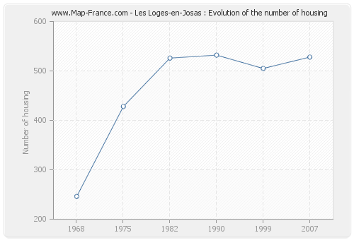 Les Loges-en-Josas : Evolution of the number of housing